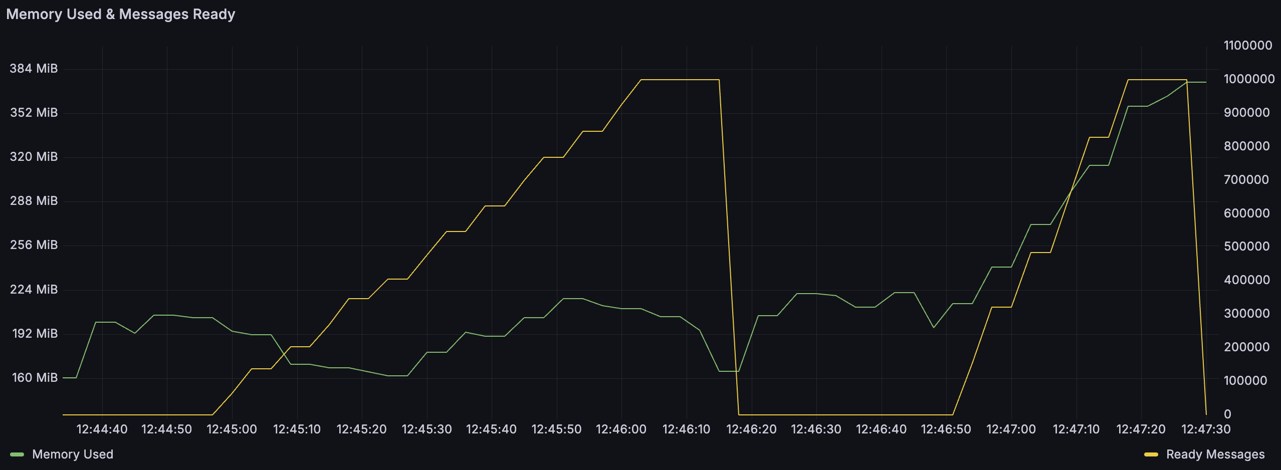 Classic Queues: memory usage when publishing small and large messages