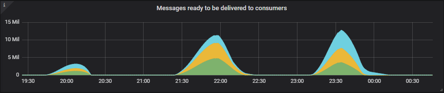 Fig 4. Queue backlog size for the 3x36 cluster