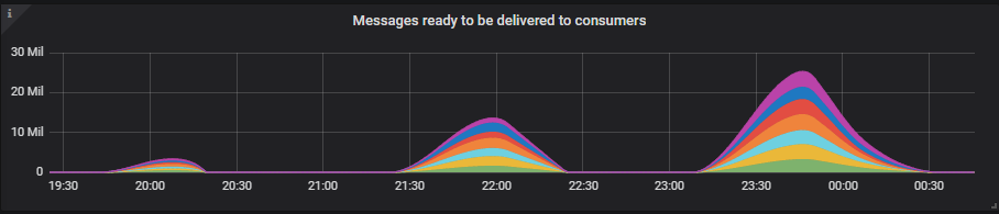 Fig 5. Queue backlog size for the 7x16 cluster