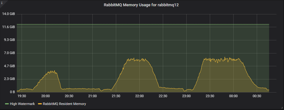 Fig 7. Memory usage and memory high watermark for the 7x16 cluster.