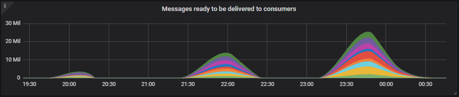 Fig 6. Queue backlog size for the 9x8 cluster