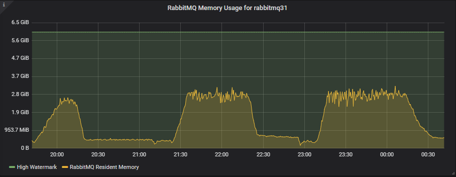 Fig 8. Memory usage and memory high watermark for the 9x8 cluster.