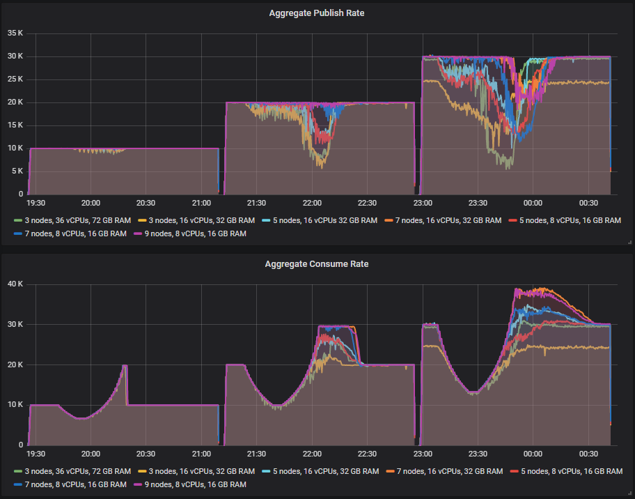 Fig 3. Consumer slowdown test at publish rates 10k msg/s, 20k msg/s and 30k msg/s.
