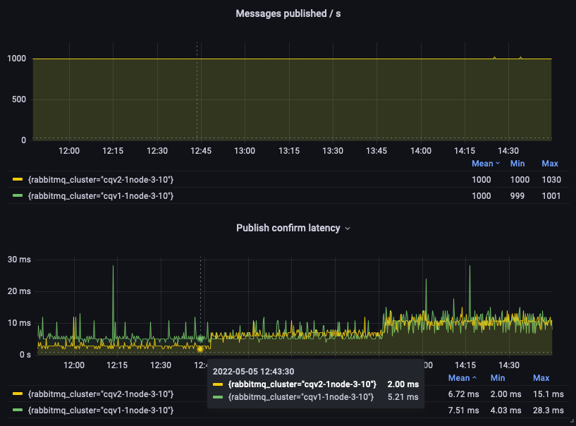 The new classic queue storage engine (CQv2) performs better than the original one for some workloads