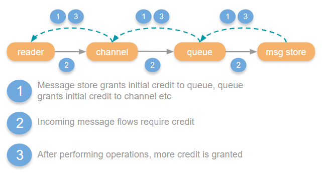 Fig 2. Credit based flow control with classic queues