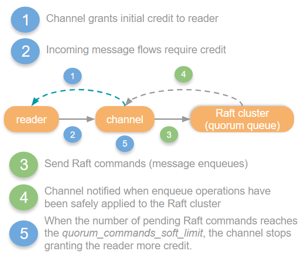 Fig 5. Credit based flow control in quorum queues.