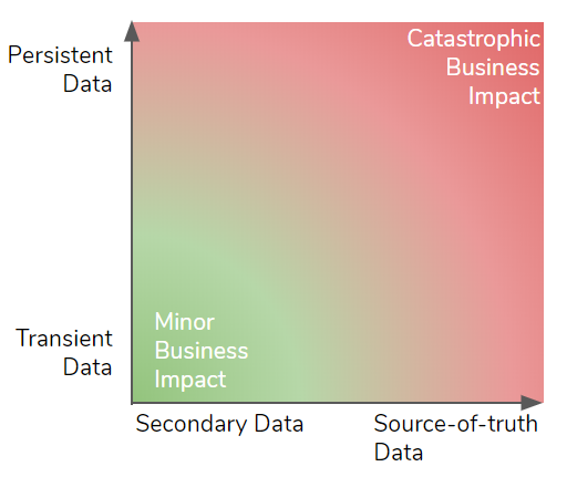 Fig 4. Types of data and the impact of their loss on businesses
