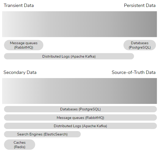 Fig 5. Data type continuum&#39;s and typical data store usage