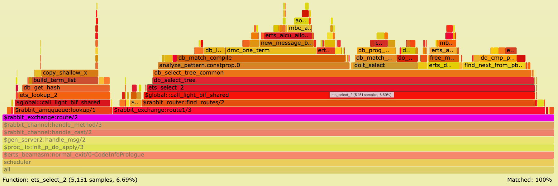 Figure 2: CPU Flame Graph - RabbitMQ v3.10.1 - zoomed into function rabbit_exchange/2