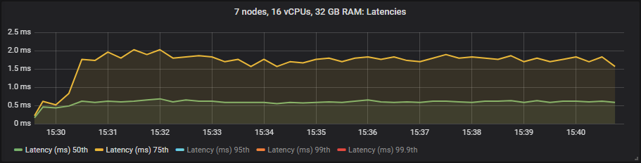 Fig 18. 50th and 75th percentile latencies for io1 at 30k msg/s.