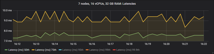 Fig 22. 50th and 75th percentile latencies for st1 at 30k msg/s.