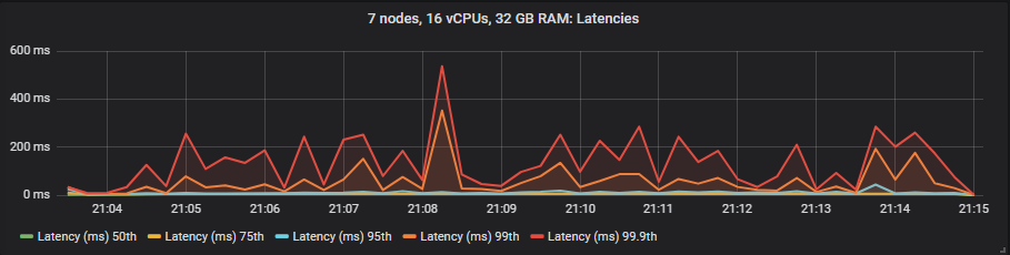 Fig 21. 50th, 75th, 95th, 99th and 99.9th percentile latencies for gp2 at 30k msg/s.