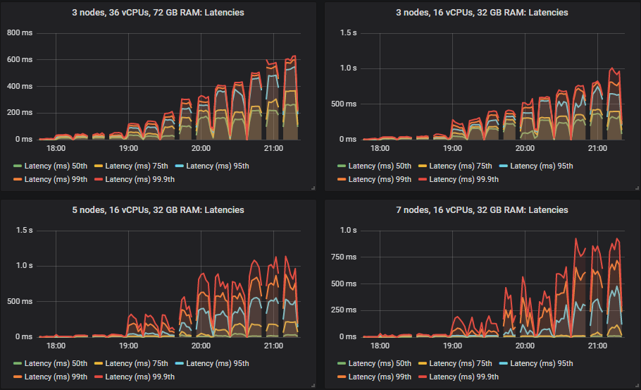 Fig 9. End-to-end latencies for clusters 3x36, 3x16, 5x16 and 7x16.