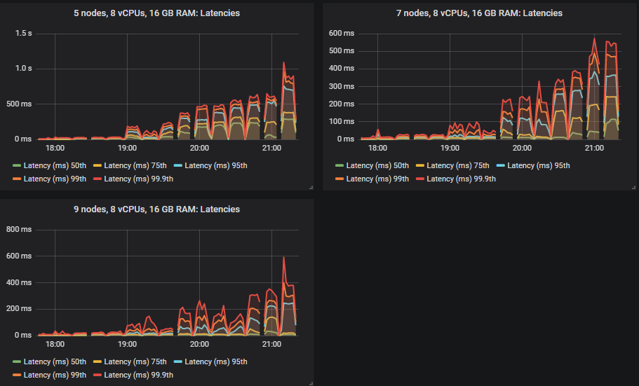 Fig 10. End-to-end latencies for clusters 5x8, 7x8, and 9x8.