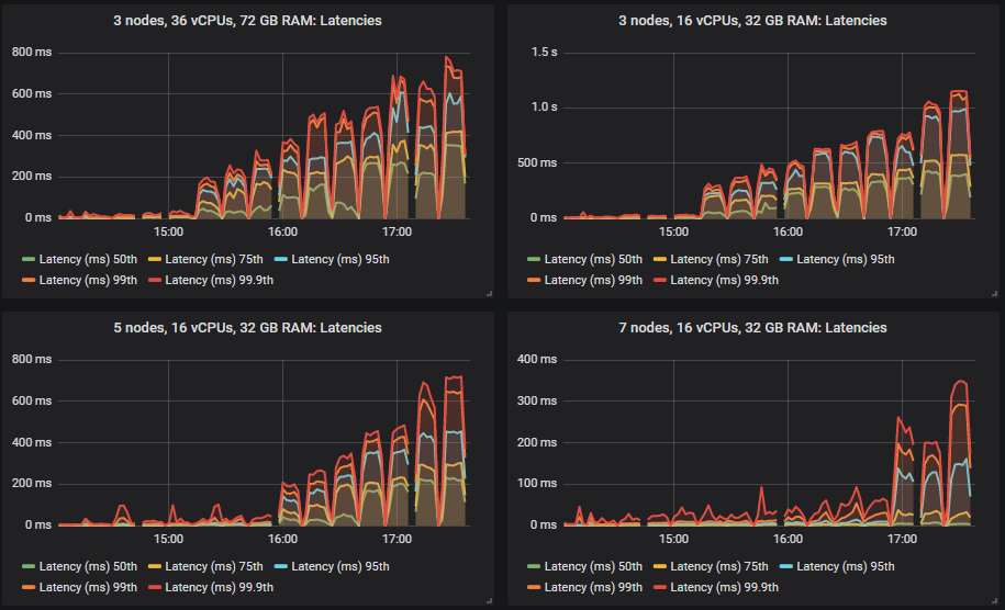 Fig 2. End-to-end latencies for clusters 3x36, 3x16, 5x16 and 7x16.