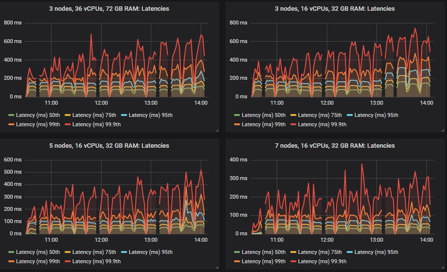 Fig 14. End-to-end latencies for clusters 3x36, 3x16, 5x16 and 7x16.
