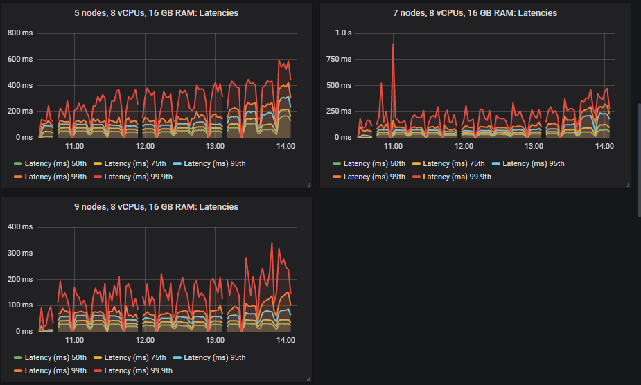 Fig 15. End-to-end latencies for clusters 5x8, 7x8 and 9x8.