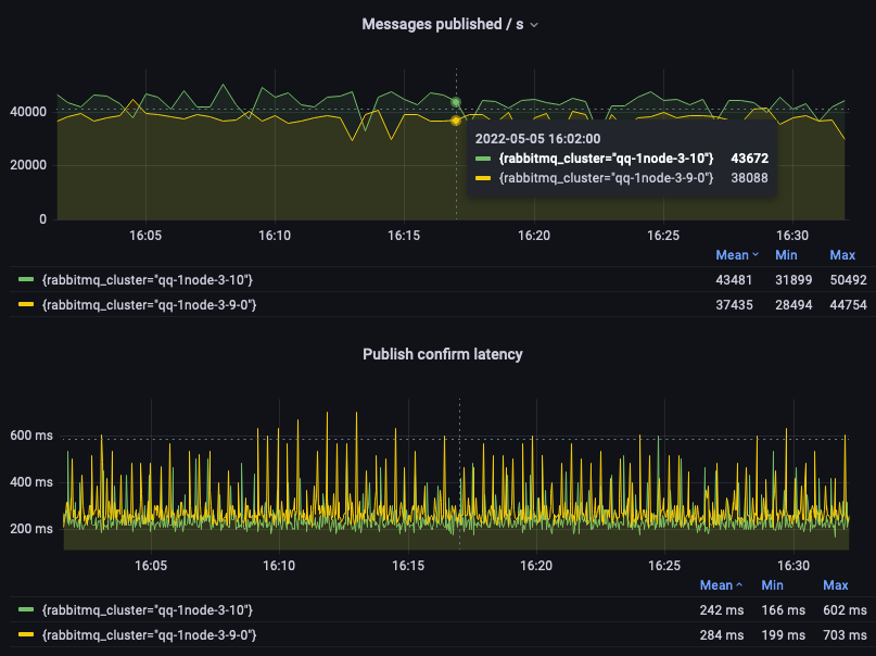 Quorum queues in RabbitMQ 3.10 provide higher throughput and lower publish confirm latency than in RabbitMQ 3.9
