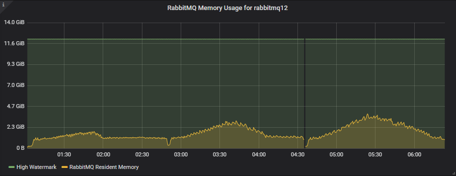 Fig 6. Memory usage and memory high watermark for the 7x16 cluster with quorum queues.