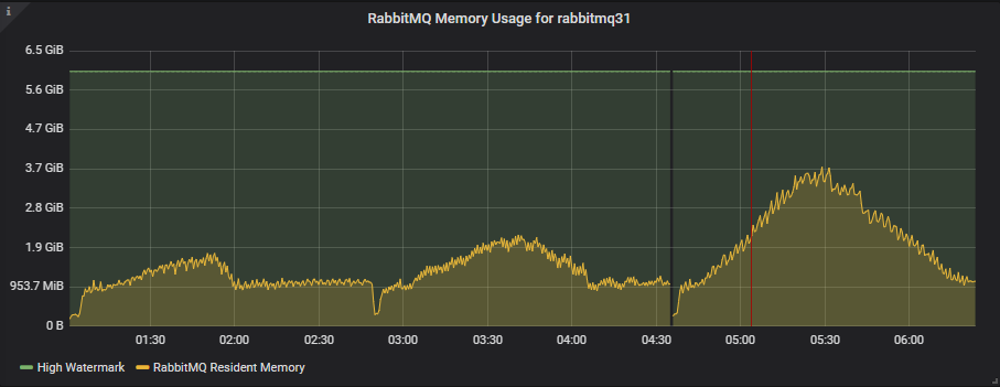Fig 8. Memory usage and memory high watermark for the 9x8 cluster with quorum queues.