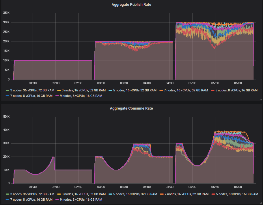 Fig 3. Consumer slowdown test at publish rates 10k msg/s, 20k msg/s and 30k msg/s and quorum queues.