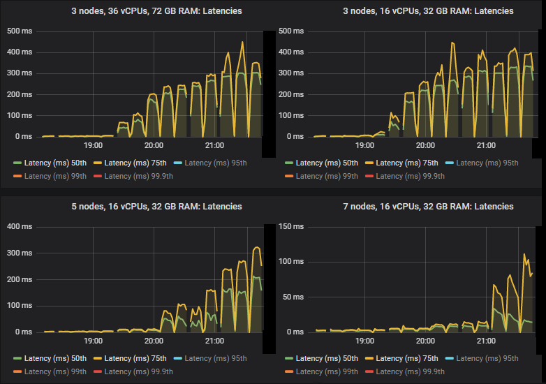 Fig 2. 50th and 75th percentile end-to-end latency for clusters 3x36, 3x16, 5x16 and 7x16.