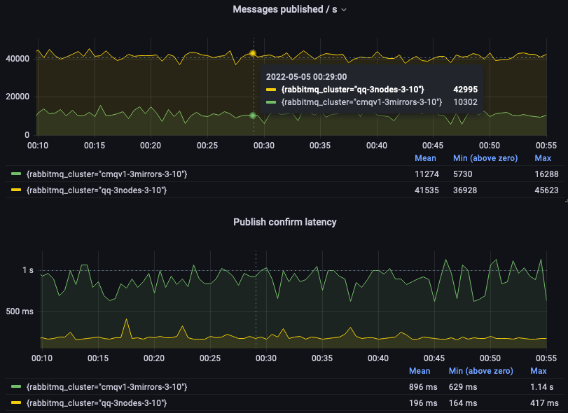 Quorum queues provides significantly higher throughput and lower publish confirm latency than classic mirrored queues