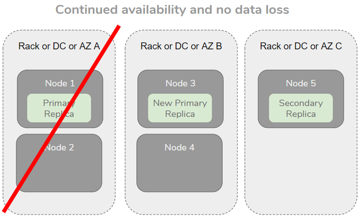 Fig 7. Loss of a single failure domain does not impact availability or cause data loss