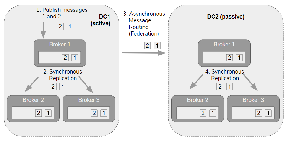 Fig 8. Messages are replicated to the passive data center
