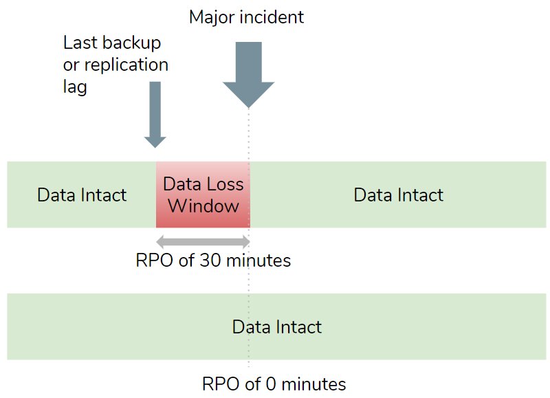 Fig 1. RPO defines the acceptable data loss window in the event of a disaster