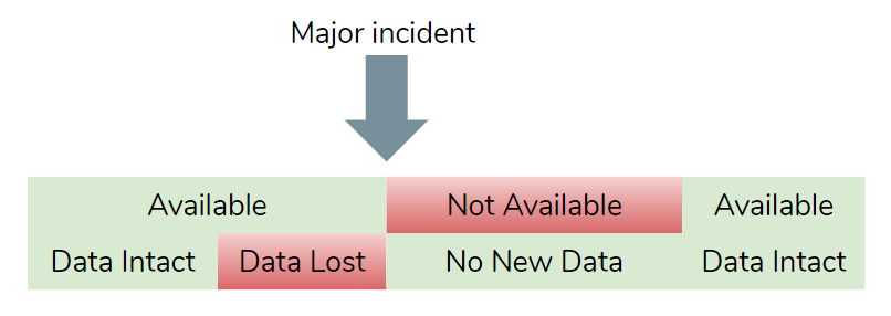 Fig 3. Availability and data loss may or may not overlap