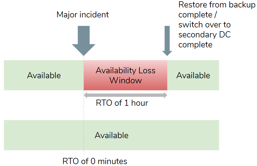 Fig 2. RTO defines the acceptable availability loss window in the event of a disaster