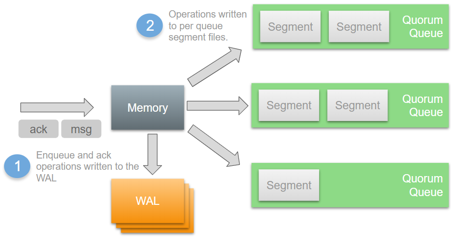 Fig 1. WAL and segment files
